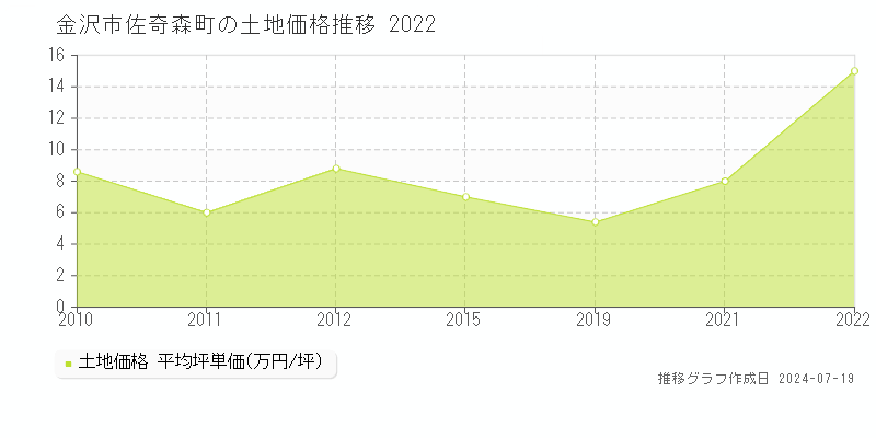 金沢市佐奇森町の土地価格推移グラフ 
