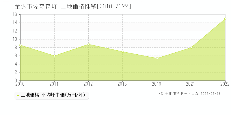 金沢市佐奇森町の土地価格推移グラフ 