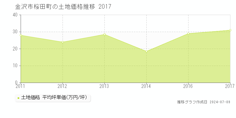 金沢市桜田町の土地取引事例推移グラフ 