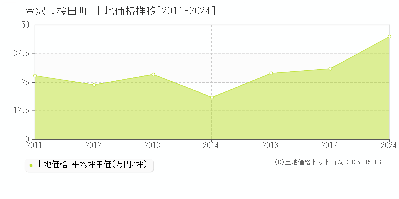 桜田町(金沢市)の土地価格推移グラフ(坪単価)[2011-2024年]