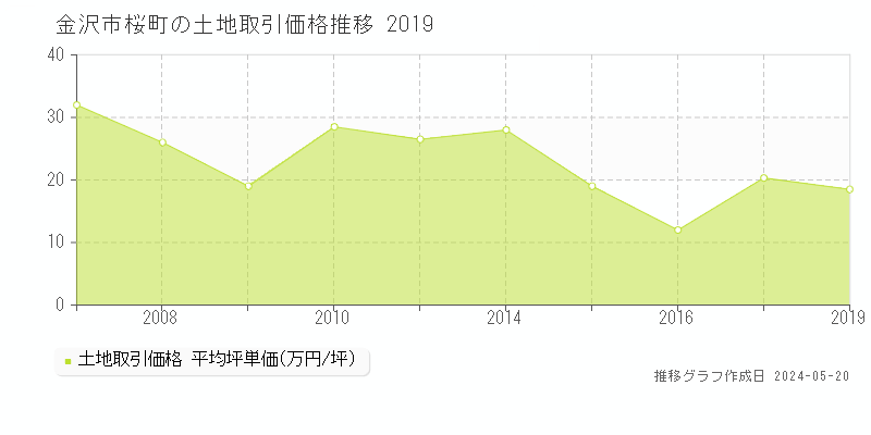 金沢市桜町の土地価格推移グラフ 