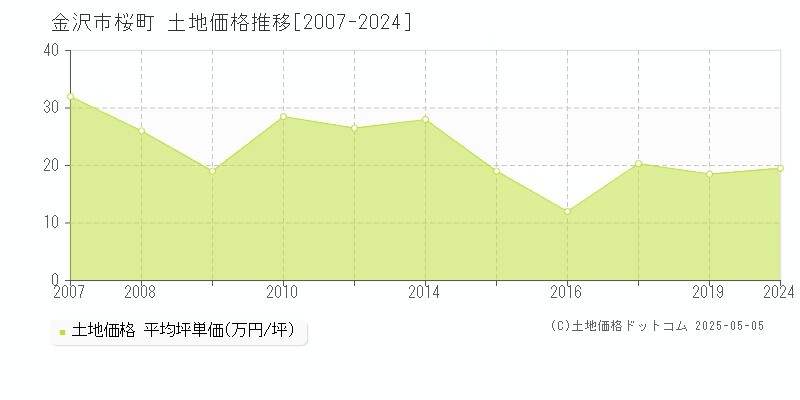 桜町(金沢市)の土地価格推移グラフ(坪単価)[2007-2024年]
