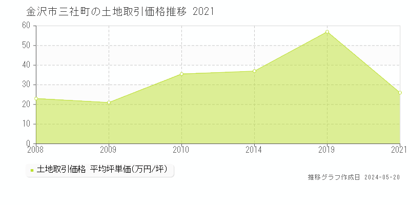 金沢市三社町の土地取引事例推移グラフ 