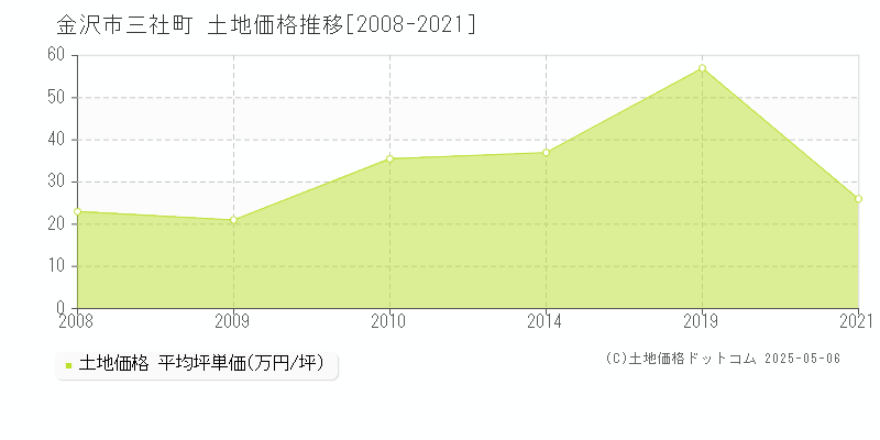 三社町(金沢市)の土地価格推移グラフ(坪単価)[2008-2021年]