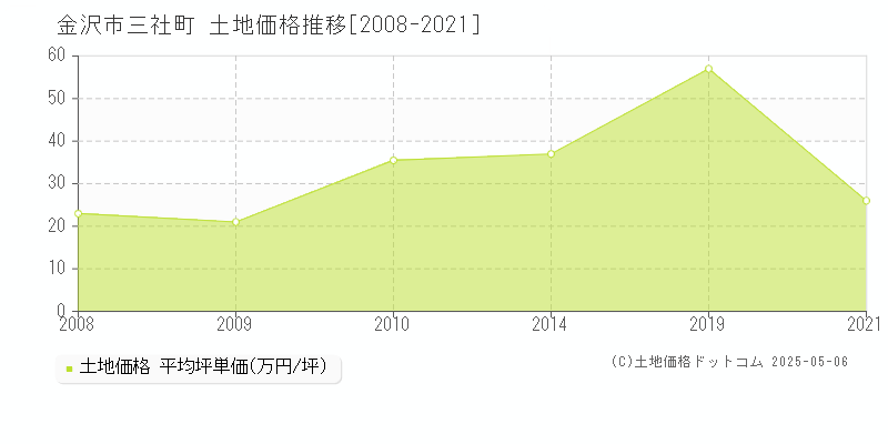 金沢市三社町の土地価格推移グラフ 