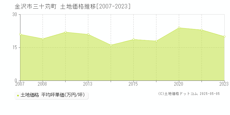 三十苅町(金沢市)の土地価格推移グラフ(坪単価)[2007-2023年]