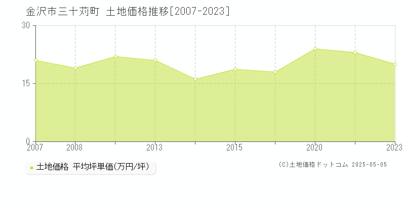 金沢市三十苅町の土地価格推移グラフ 