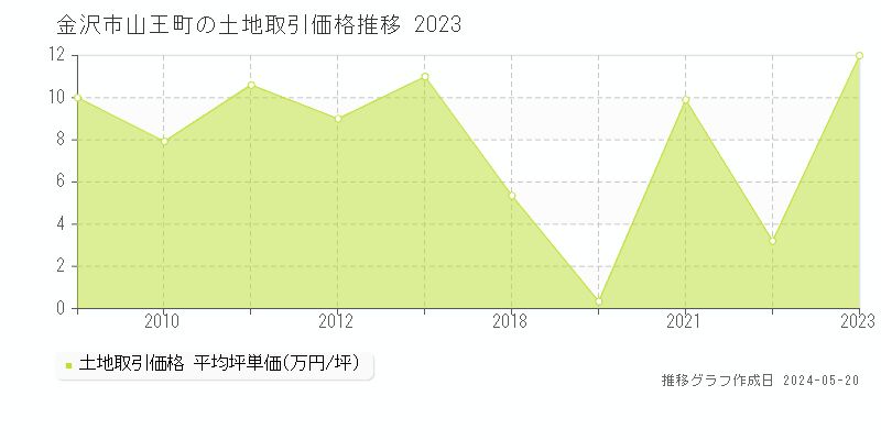 金沢市山王町の土地価格推移グラフ 