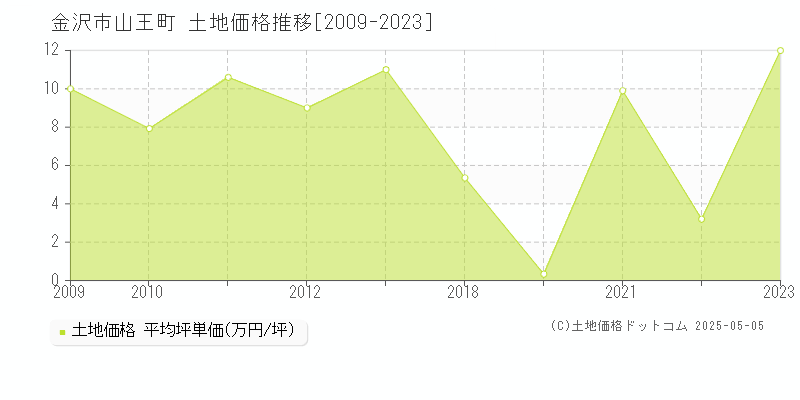 山王町(金沢市)の土地価格推移グラフ(坪単価)[2009-2023年]