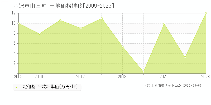 金沢市山王町の土地取引事例推移グラフ 