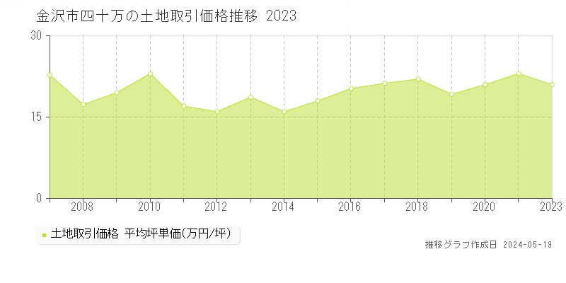 金沢市四十万の土地取引事例推移グラフ 