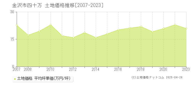 金沢市四十万の土地価格推移グラフ 