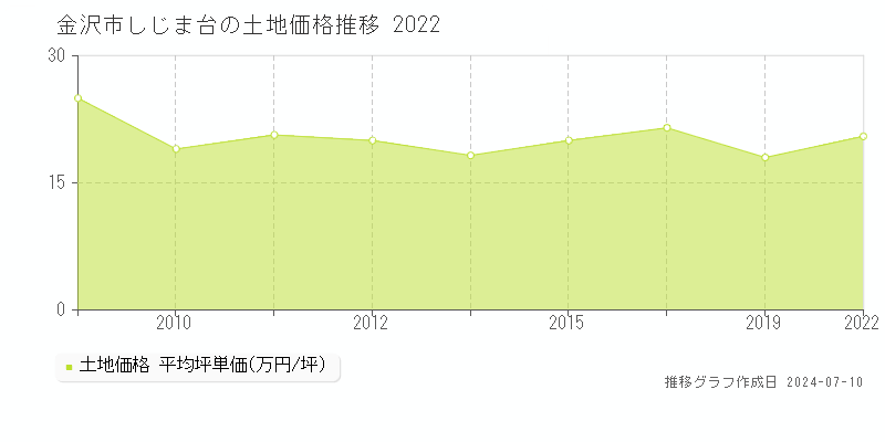 金沢市しじま台の土地取引事例推移グラフ 