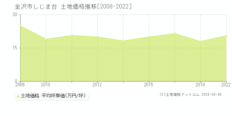 金沢市しじま台の土地価格推移グラフ 