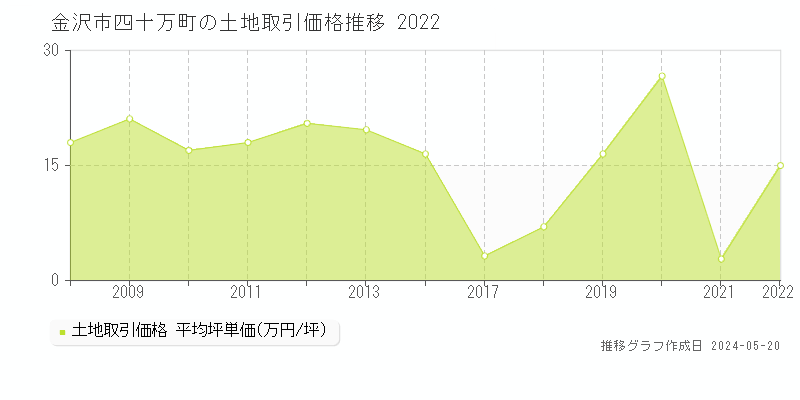 金沢市四十万町の土地取引事例推移グラフ 