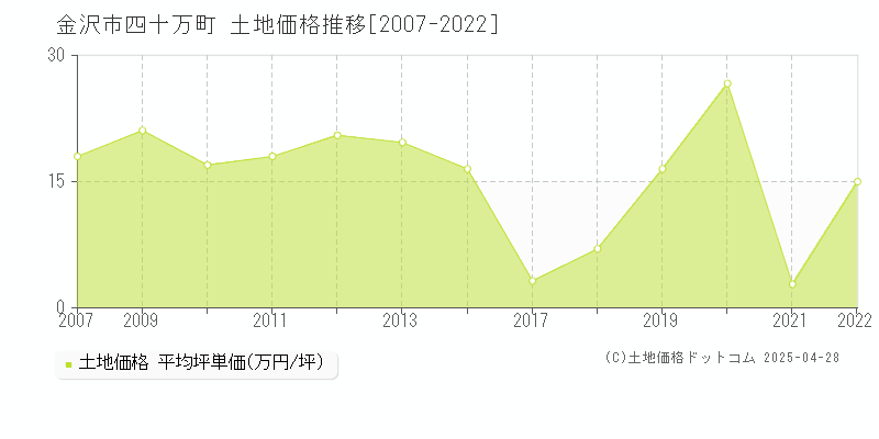 金沢市四十万町の土地取引事例推移グラフ 