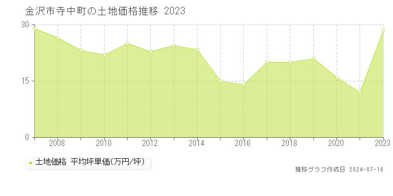 金沢市寺中町の土地価格推移グラフ 