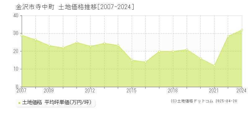 金沢市寺中町の土地価格推移グラフ 