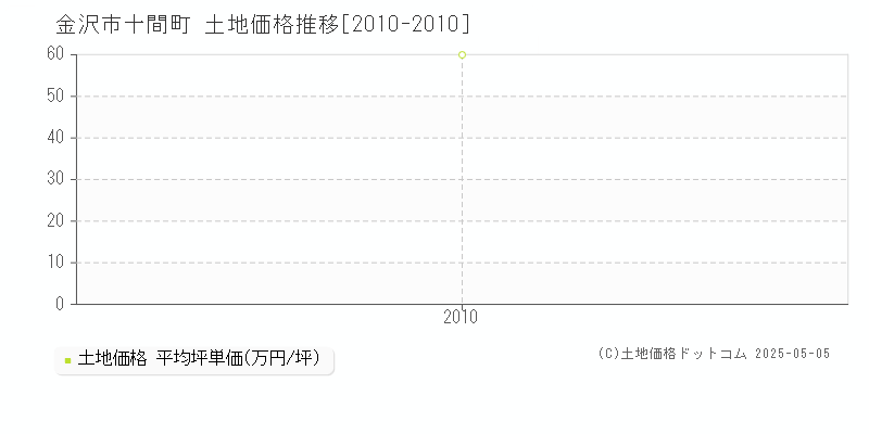 十間町(金沢市)の土地価格推移グラフ(坪単価)[2010-2010年]