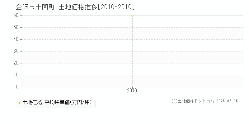 金沢市十間町の土地価格推移グラフ 