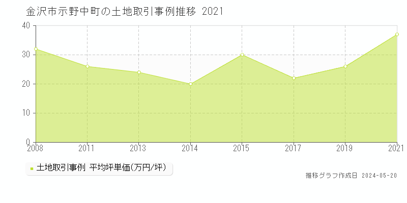 金沢市示野中町の土地取引事例推移グラフ 