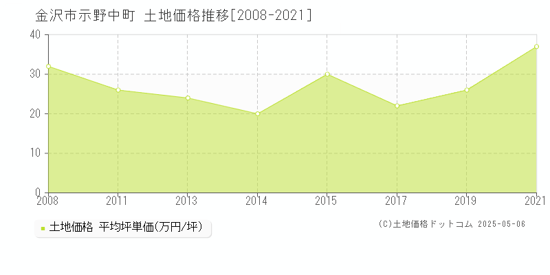 示野中町(金沢市)の土地価格推移グラフ(坪単価)[2008-2021年]