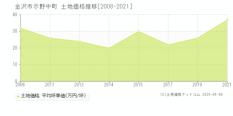 金沢市示野中町の土地価格推移グラフ 