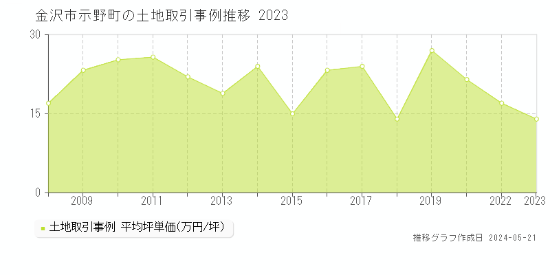 金沢市示野町の土地価格推移グラフ 