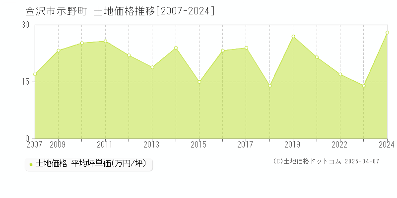 金沢市示野町の土地価格推移グラフ 