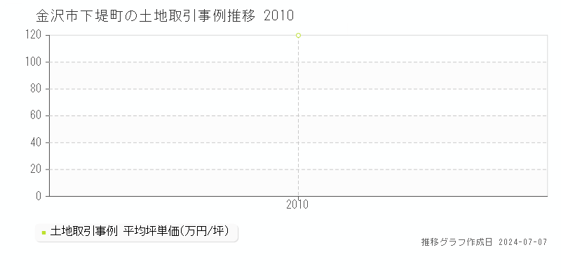 金沢市下堤町の土地取引事例推移グラフ 
