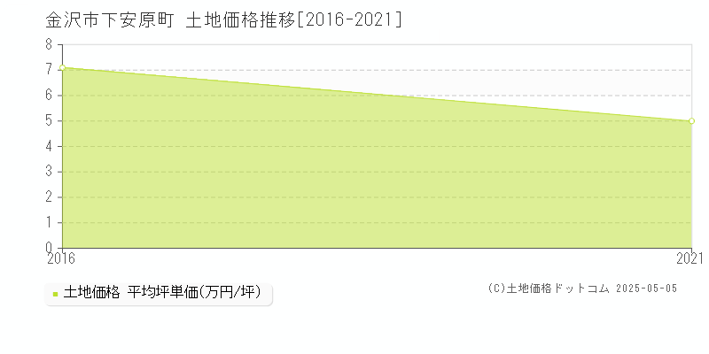 下安原町(金沢市)の土地価格推移グラフ(坪単価)[2016-2021年]