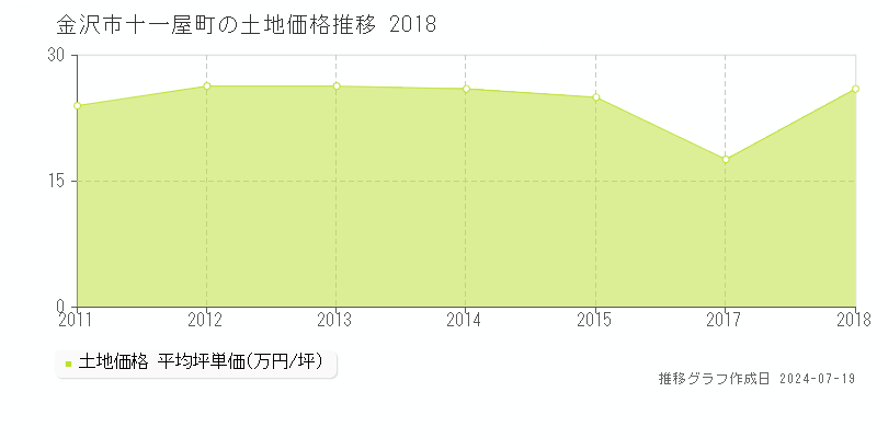 金沢市十一屋町の土地価格推移グラフ 