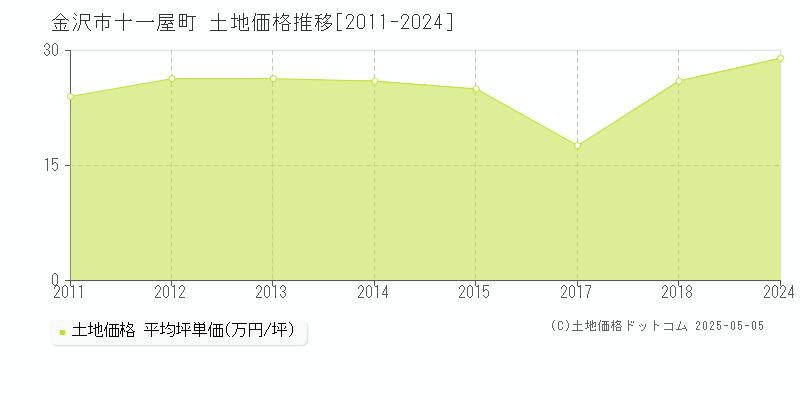 十一屋町(金沢市)の土地価格推移グラフ(坪単価)[2011-2024年]