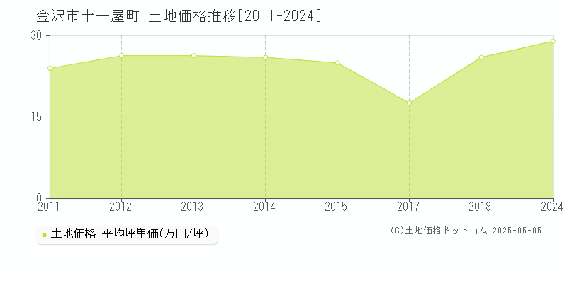 金沢市十一屋町の土地価格推移グラフ 