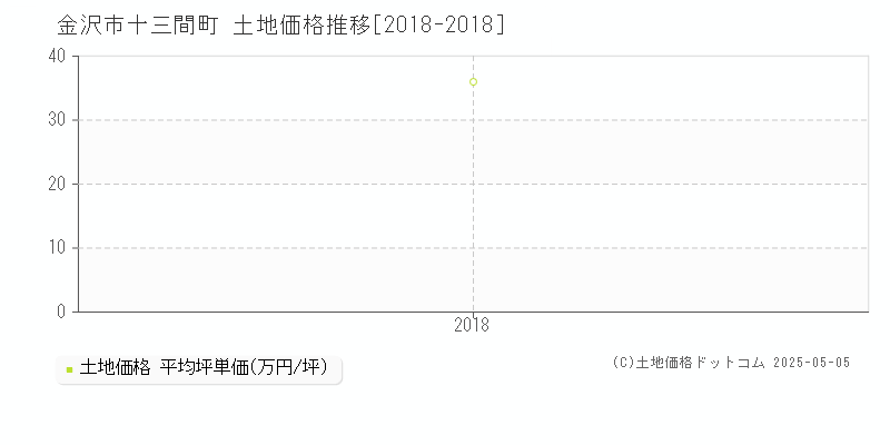 十三間町(金沢市)の土地価格推移グラフ(坪単価)[2018-2018年]