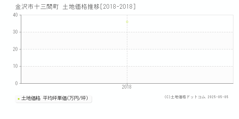 金沢市十三間町の土地価格推移グラフ 