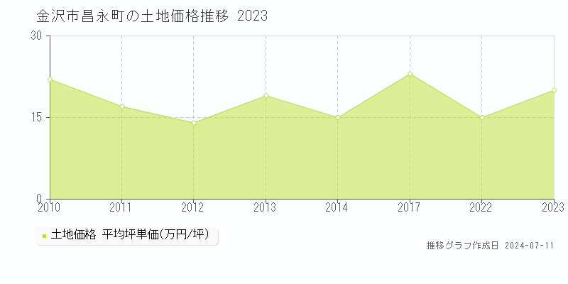 金沢市昌永町の土地価格推移グラフ 