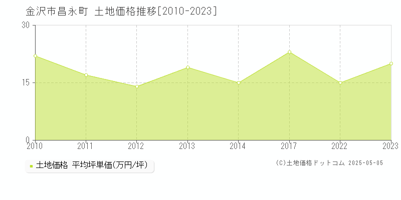 昌永町(金沢市)の土地価格推移グラフ(坪単価)[2010-2023年]