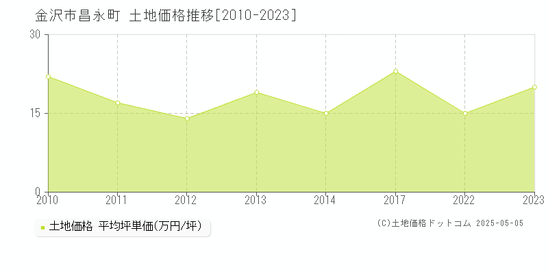 金沢市昌永町の土地価格推移グラフ 