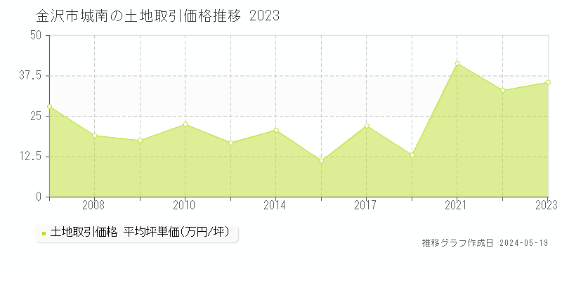 金沢市城南の土地取引事例推移グラフ 