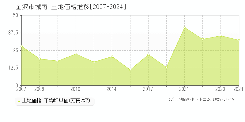 金沢市城南の土地取引事例推移グラフ 