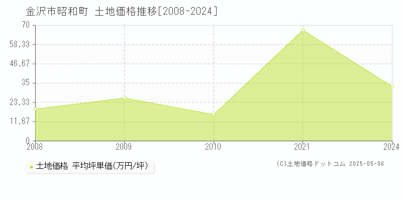 昭和町(金沢市)の土地価格推移グラフ(坪単価)[2008-2024年]