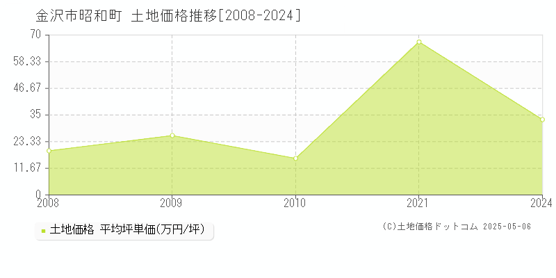 金沢市昭和町の土地価格推移グラフ 