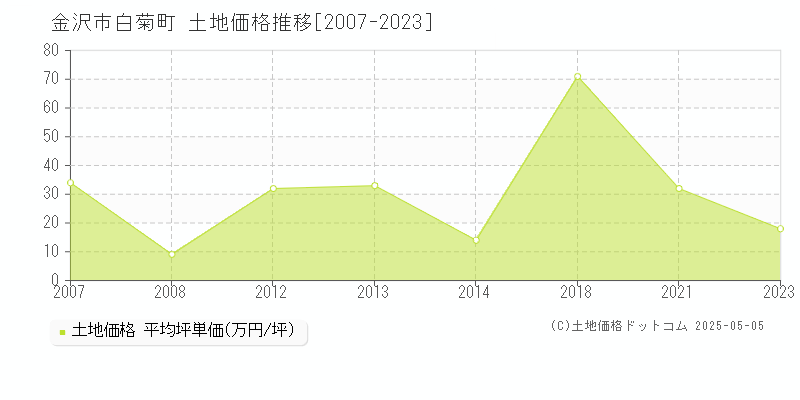 白菊町(金沢市)の土地価格推移グラフ(坪単価)[2007-2023年]