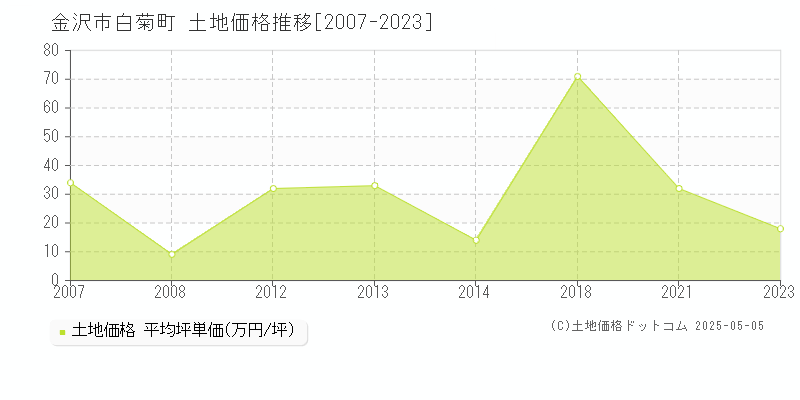 金沢市白菊町の土地価格推移グラフ 