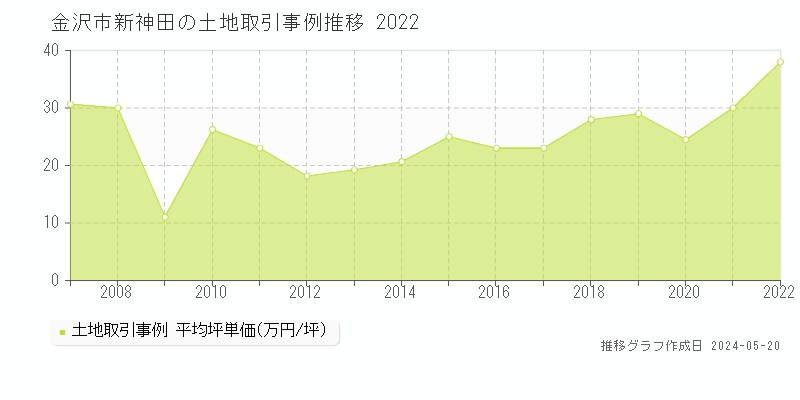 金沢市新神田の土地価格推移グラフ 