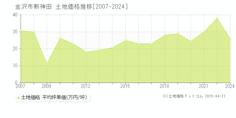 金沢市新神田の土地価格推移グラフ 