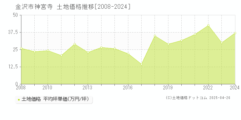 金沢市神宮寺の土地価格推移グラフ 