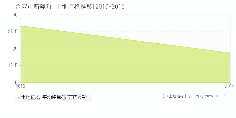 金沢市新竪町の土地価格推移グラフ 