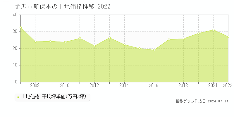金沢市新保本の土地価格推移グラフ 